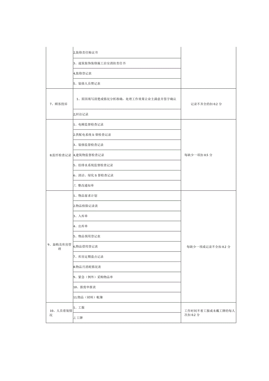 物业公司巡查考核细则.docx_第2页