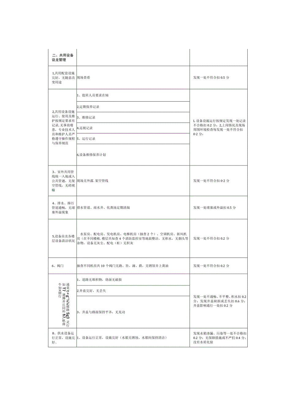 物业公司巡查考核细则.docx_第3页