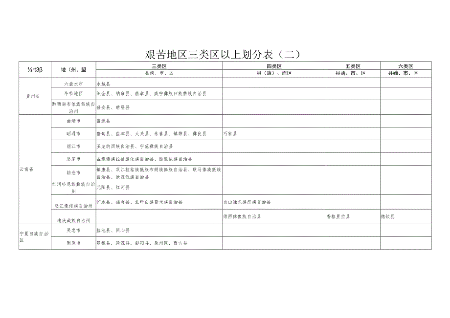 艰苦地区三类区以上划分表一.docx_第2页