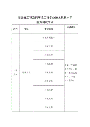 湖北省工程系列环境工程专业技术职务水平能力测试专业.docx