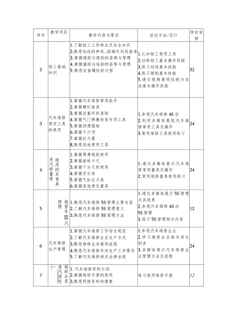 中等职业学校《汽车维修基础》课程标准.docx_第2页