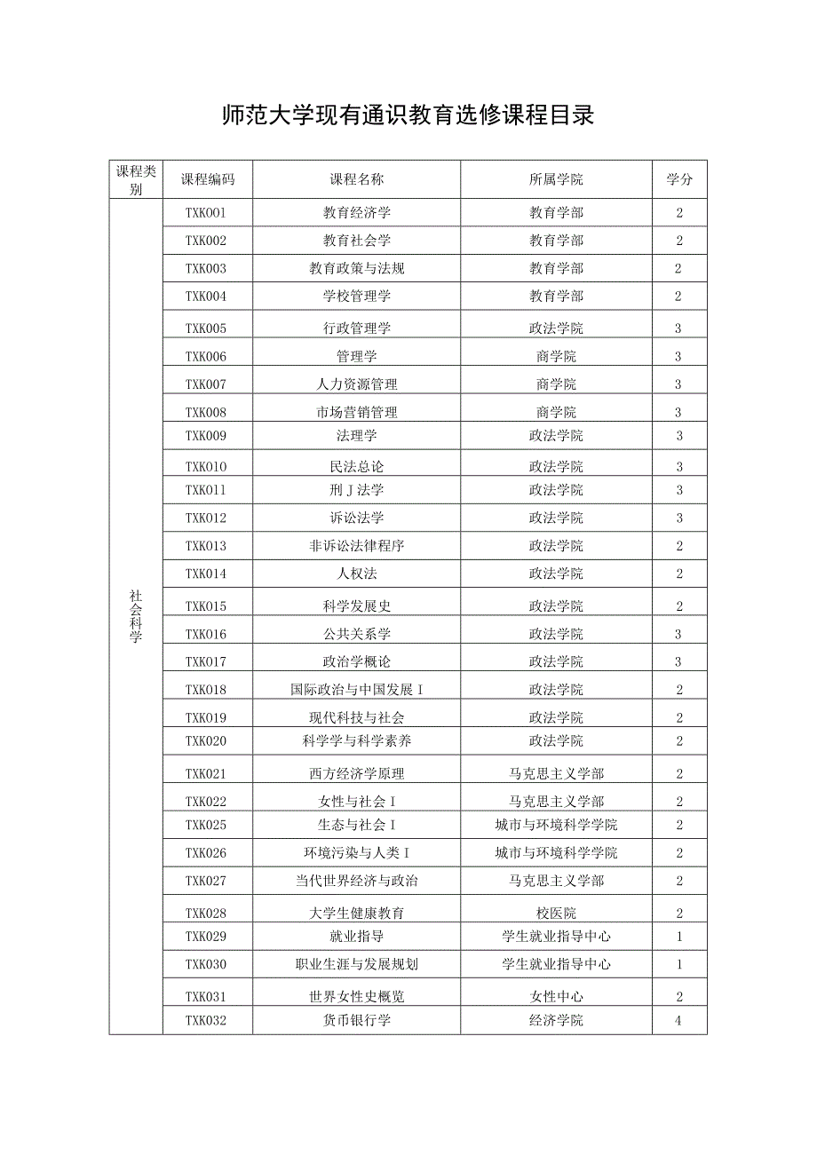 师范大学现有通识教育选修课程目录.docx_第1页