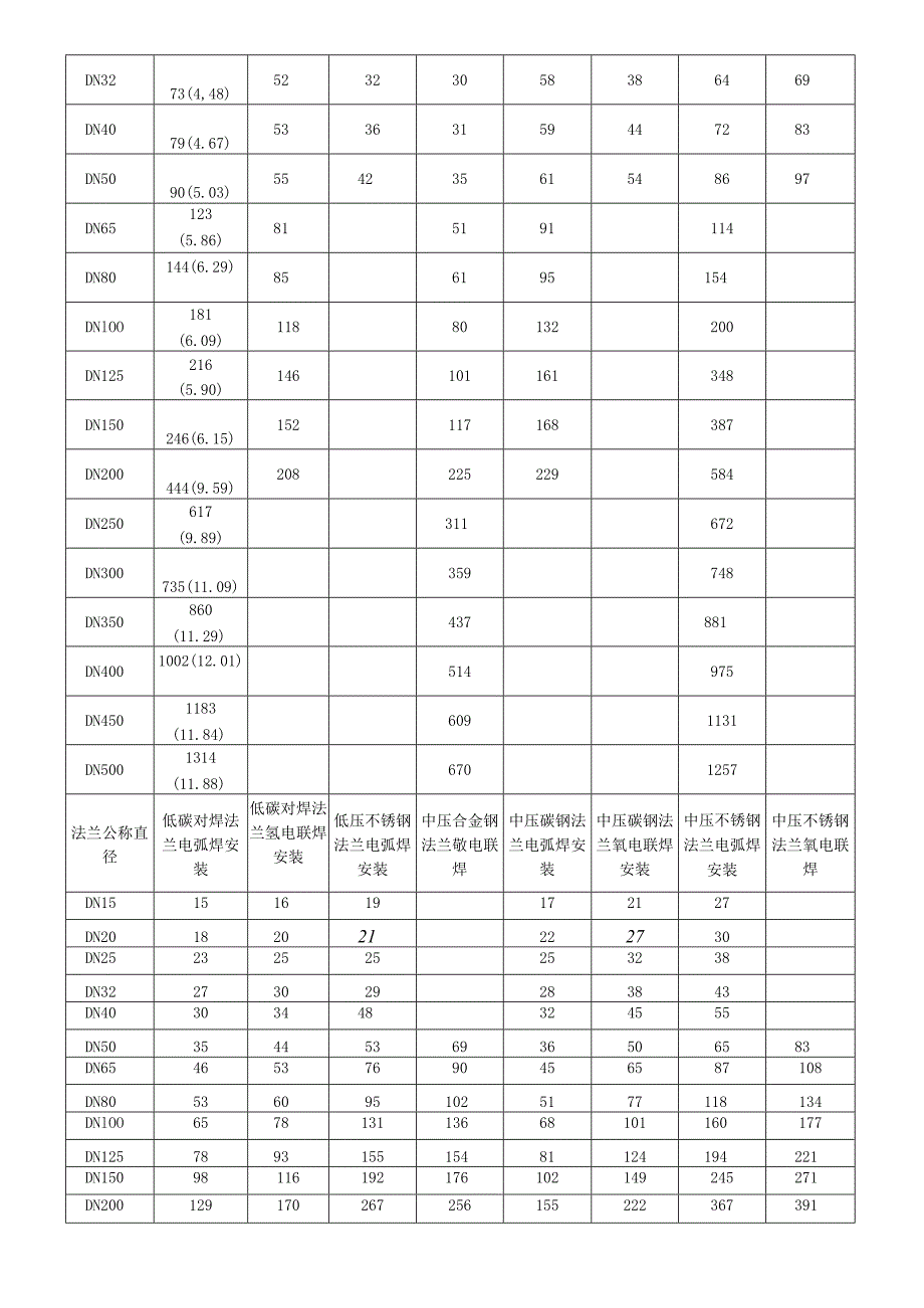 管道安装费用一览表（元m）.docx_第3页