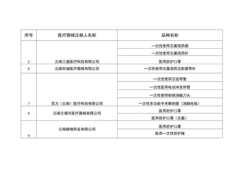 云南省医疗器械唯一标识实施单位及品种.docx_第2页