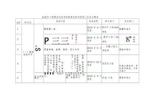 盐城市工程建设项目审批制度改革市级部门任务分解表.docx