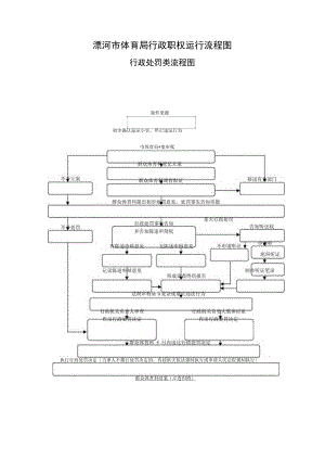 漯河市体育局行政职权运行流程图.docx