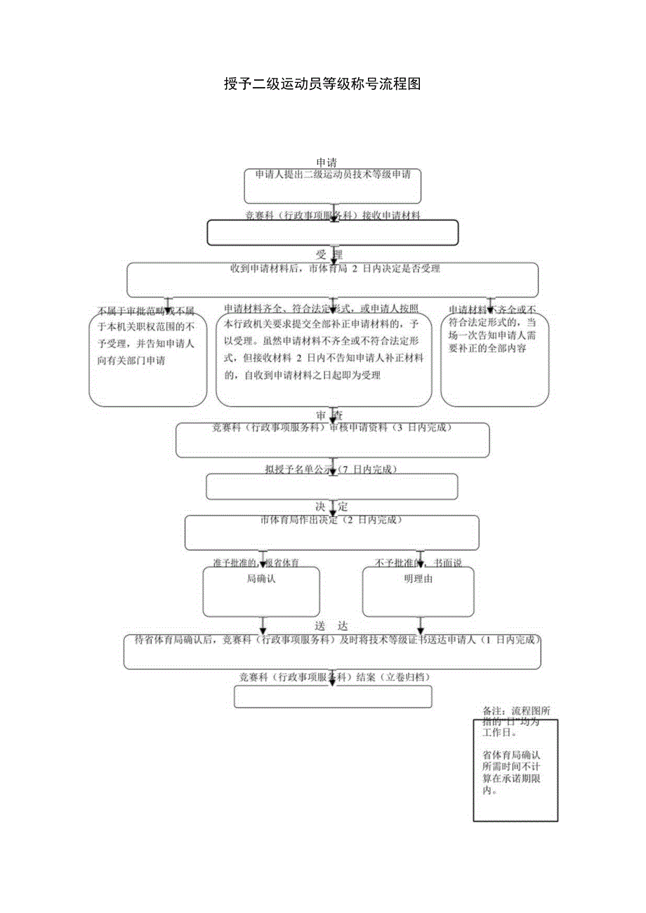 漯河市体育局行政职权运行流程图.docx_第2页