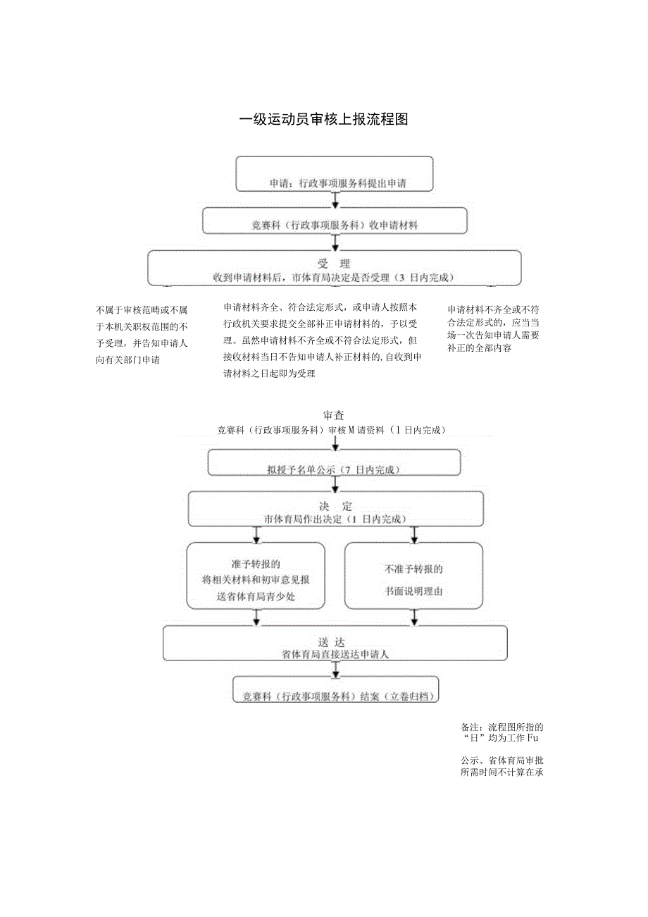 漯河市体育局行政职权运行流程图.docx_第3页