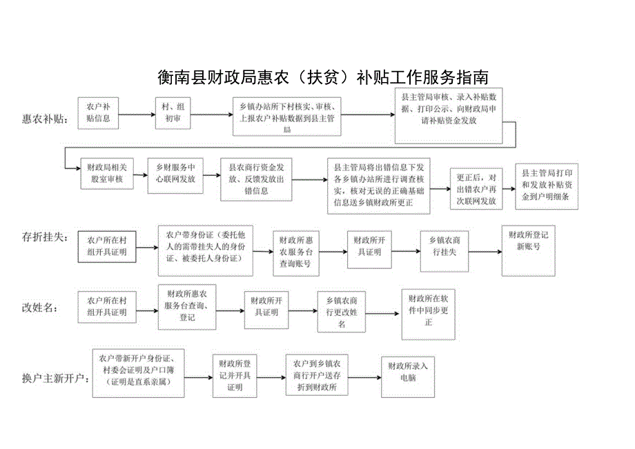 衡南县财政局惠农扶贫补贴工作服务指南.docx_第1页