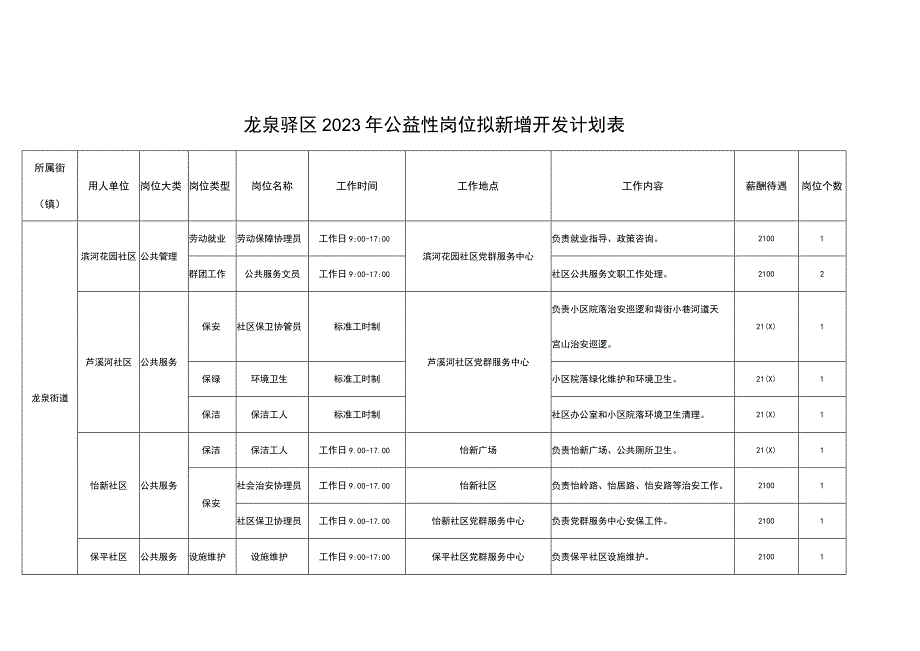 龙泉驿区2023年公益性岗位拟新增开发计划表.docx_第1页