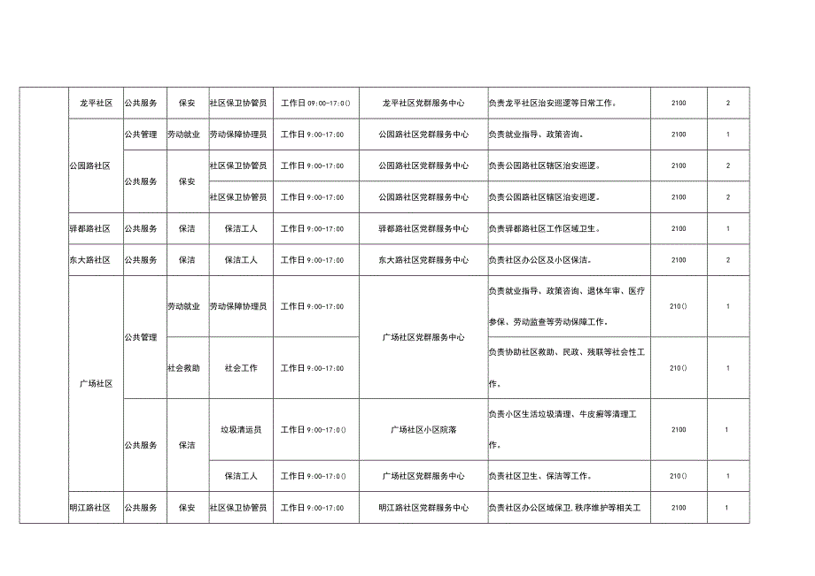 龙泉驿区2023年公益性岗位拟新增开发计划表.docx_第2页