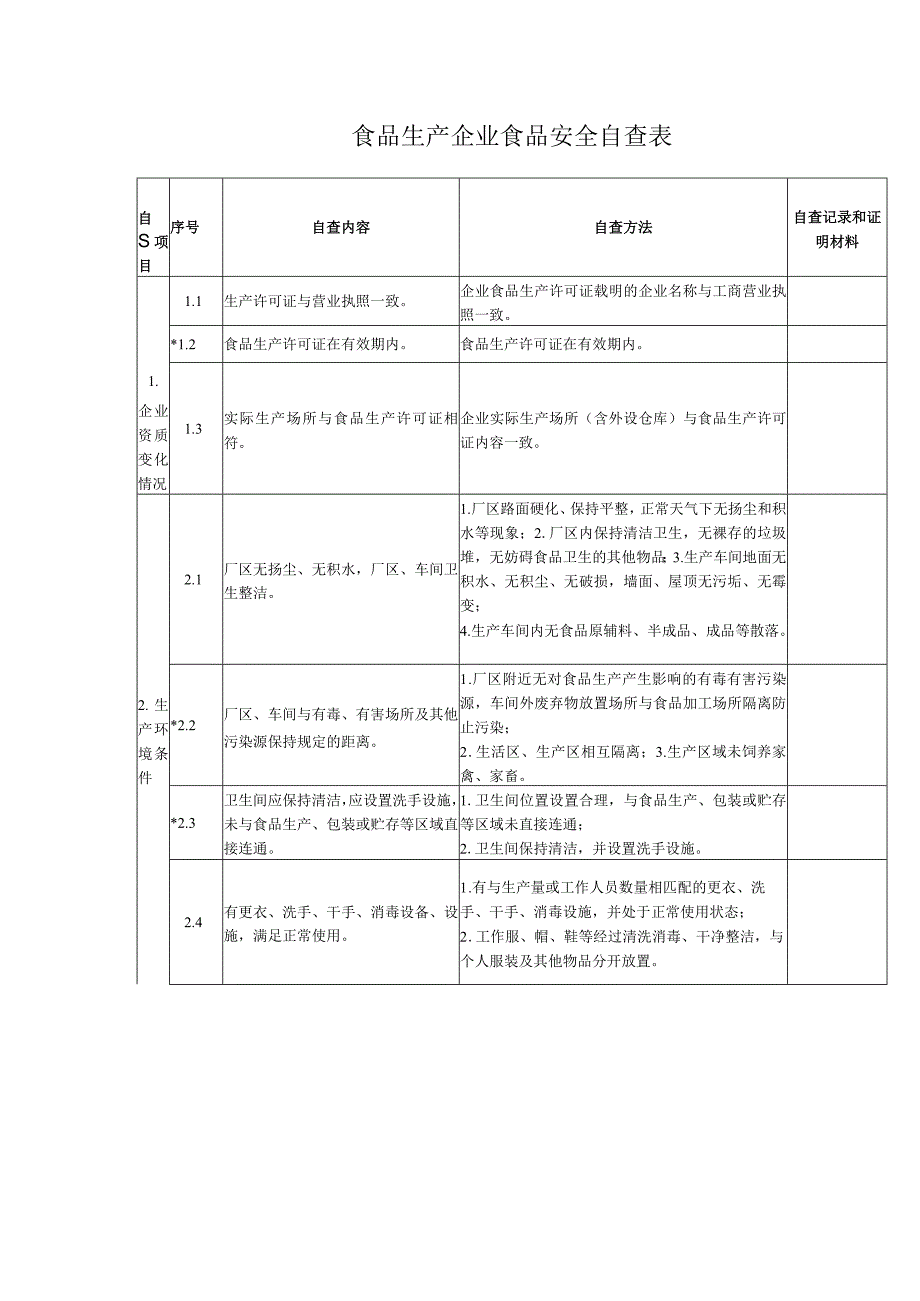 食品生产企业食品安全自查表.docx_第1页