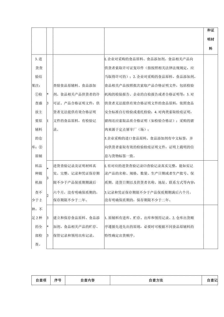 食品生产企业食品安全自查表.docx_第3页