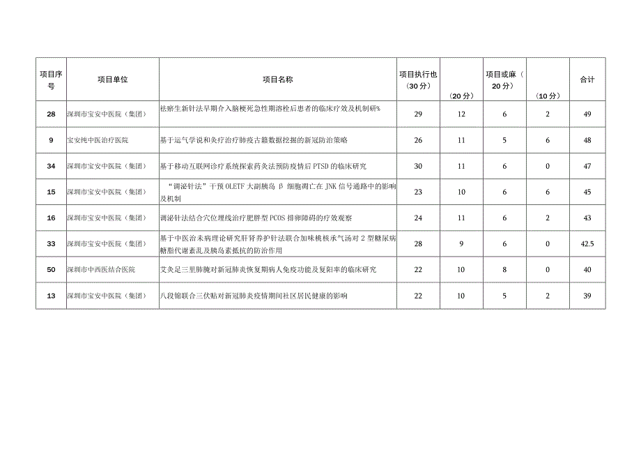 深圳市宝安中医药发展基金会新冠肺炎治疗与疫病防控技术研究及应用中医药专项结题评审.docx_第2页