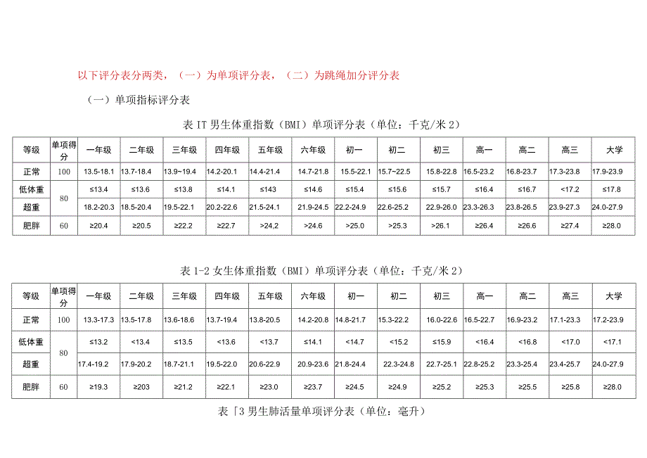 男生体重指数（BMI）单项评分表.docx_第1页