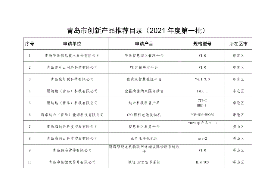 青岛市创新产品推荐目录2021年度第一批.docx_第1页