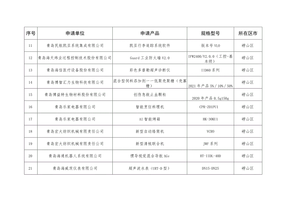 青岛市创新产品推荐目录2021年度第一批.docx_第2页