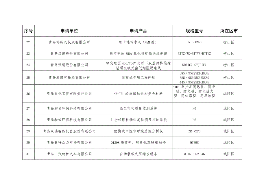 青岛市创新产品推荐目录2021年度第一批.docx_第3页