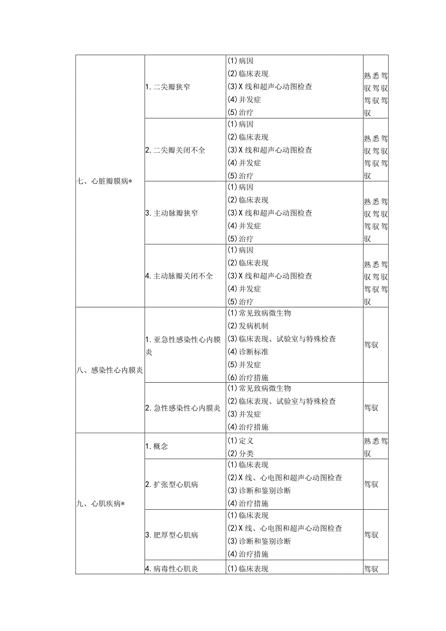 2023心血管内科学主治医师专业知识考试大纲.docx_第3页