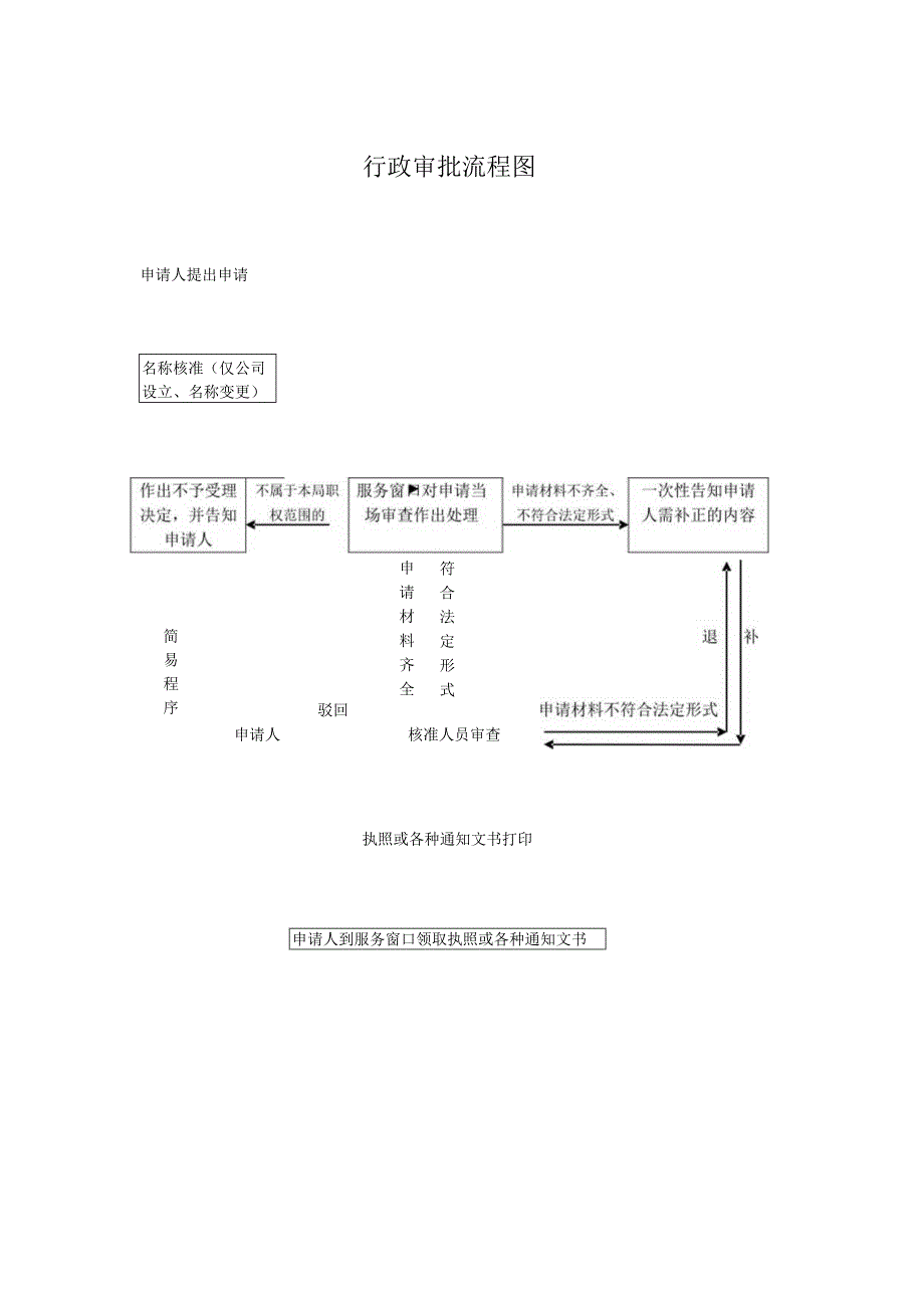 行政审批流程图.docx_第1页