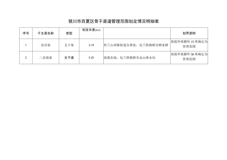 银川市西夏区骨干渠道管理范围划定情况明细表.docx_第1页