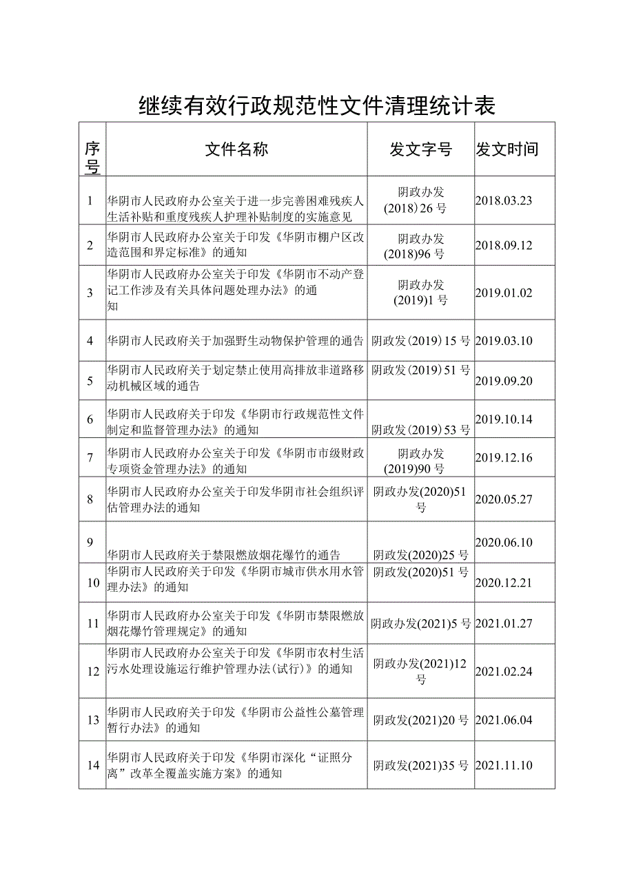 继续有效行政规范性文件清理统计表.docx_第1页