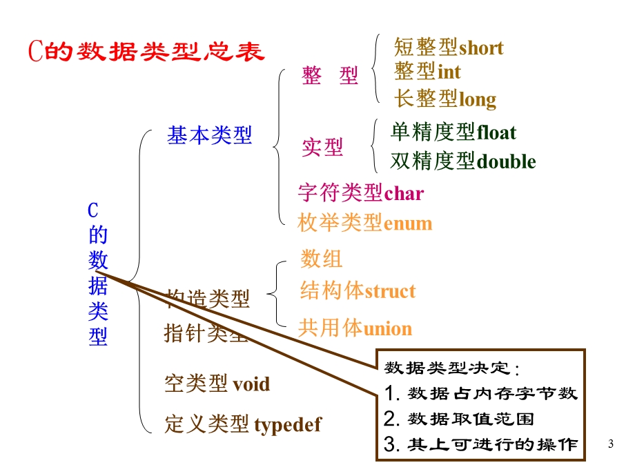 C语言程序设计-谭浩强-第3章C语言的基本数据类型与表达式.ppt_第3页