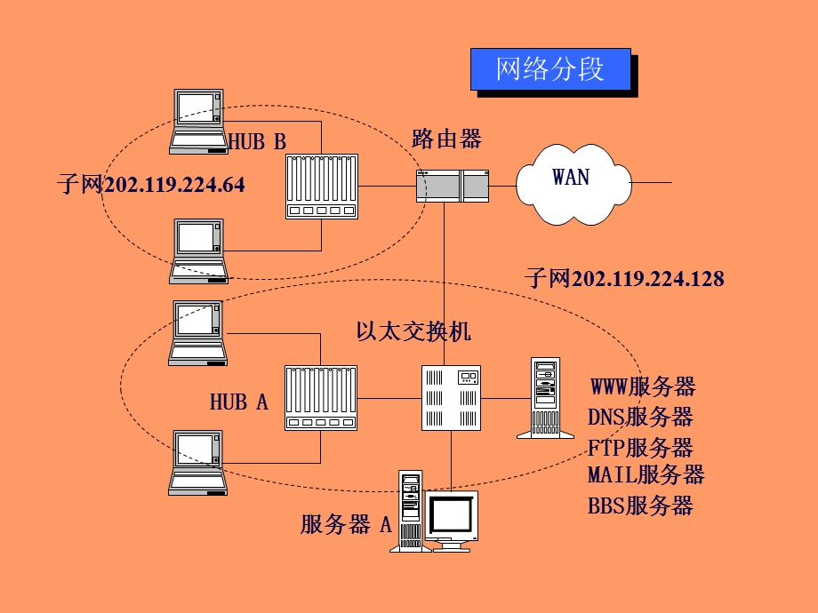 CISCO路由器的配置.ppt_第3页