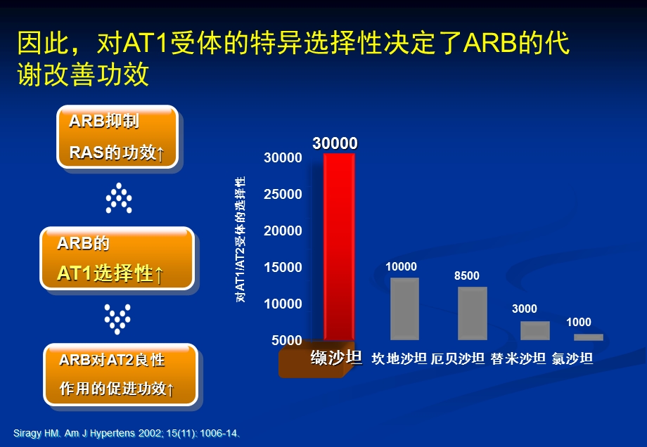 ARB的药代动力学比较.ppt_第1页