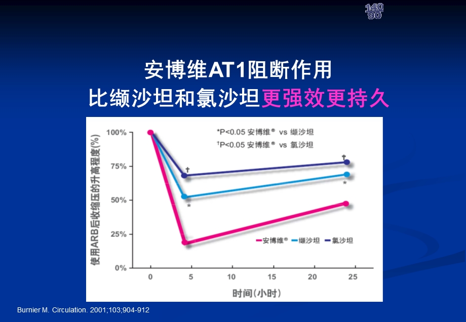 ARB的药代动力学比较.ppt_第3页