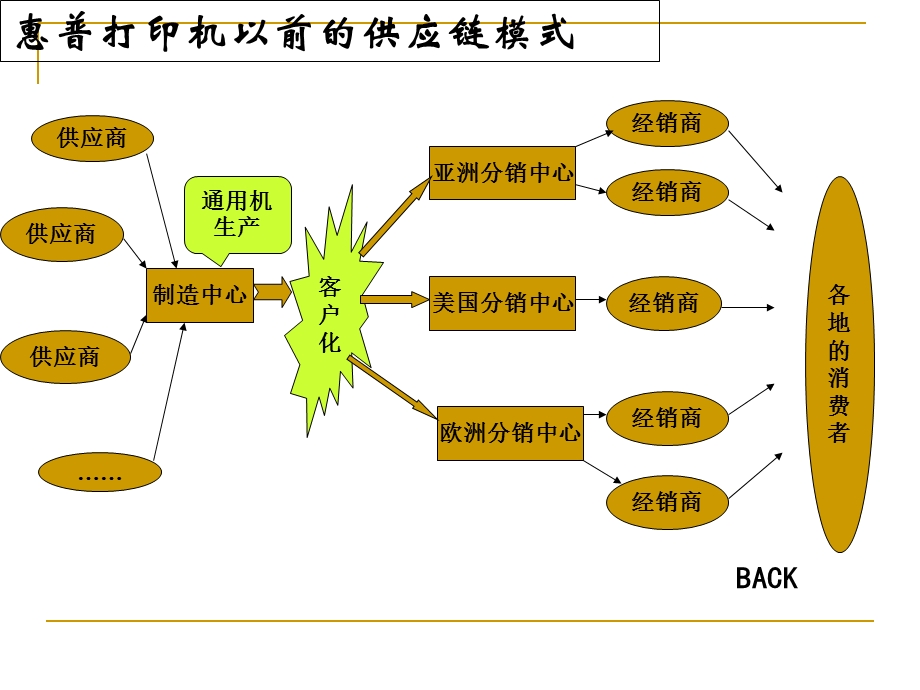 HP打印机的供应链管理.ppt_第1页