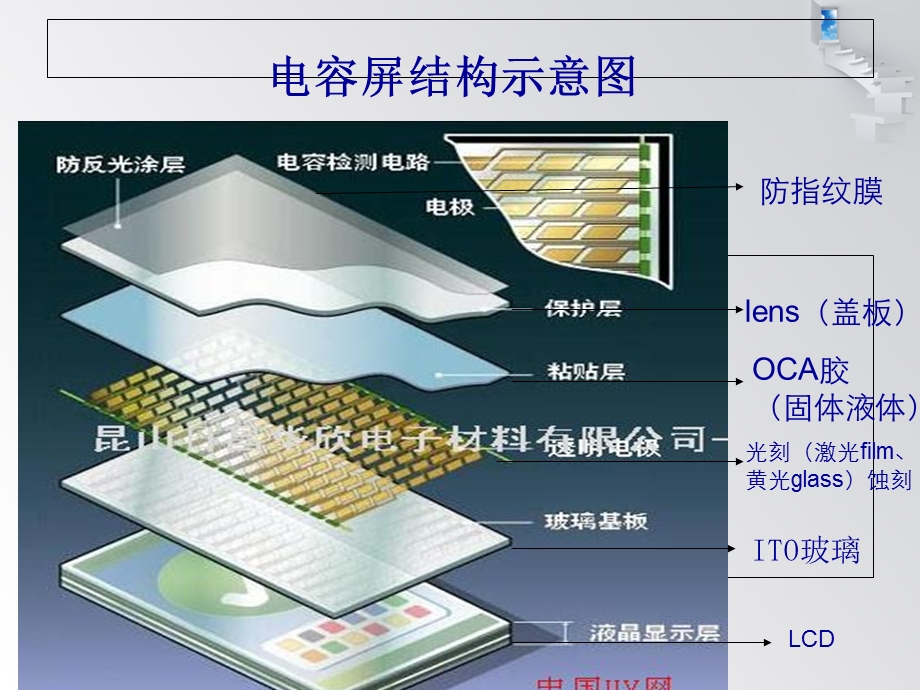 CTP生产工艺之流程总汇.ppt_第2页