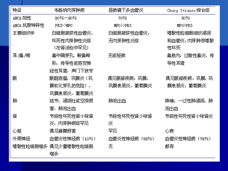 anca相关性血管炎诊疗进展.ppt_第3页