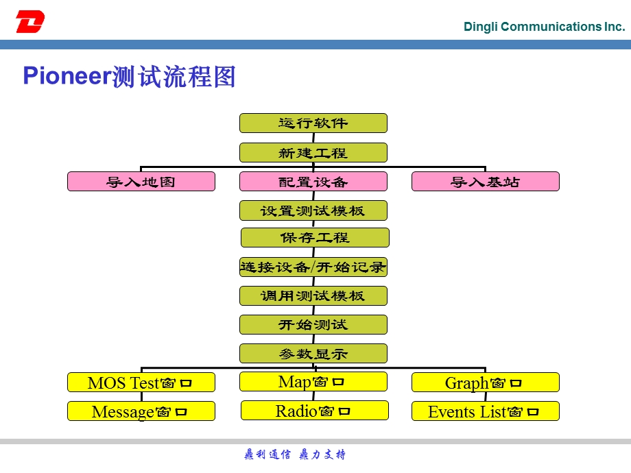 Pioneer操作培训PPTWCDMA(联通九月份测试用).ppt_第3页