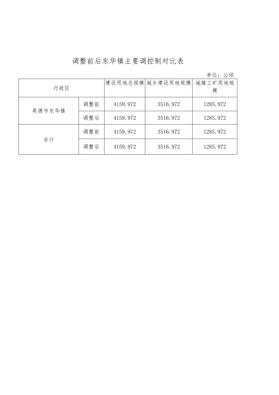 调整前后东华镇主要调控制对比表.docx_第1页