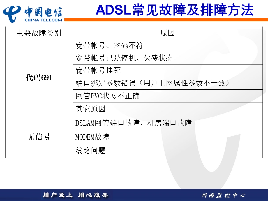 ADSL与IPTV常见故障排障方法.ppt_第3页