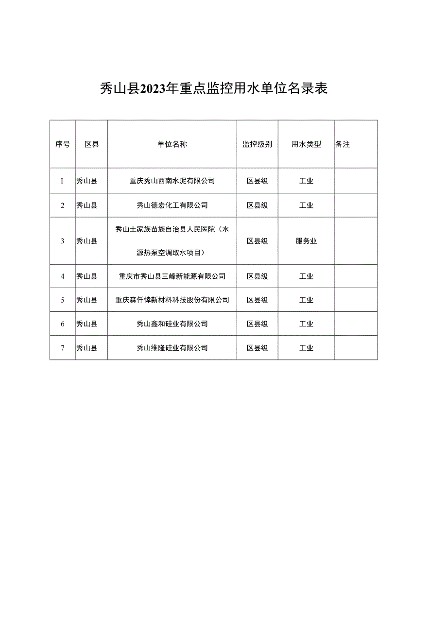 秀山县2023年重点监控用水单位名录表.docx_第1页