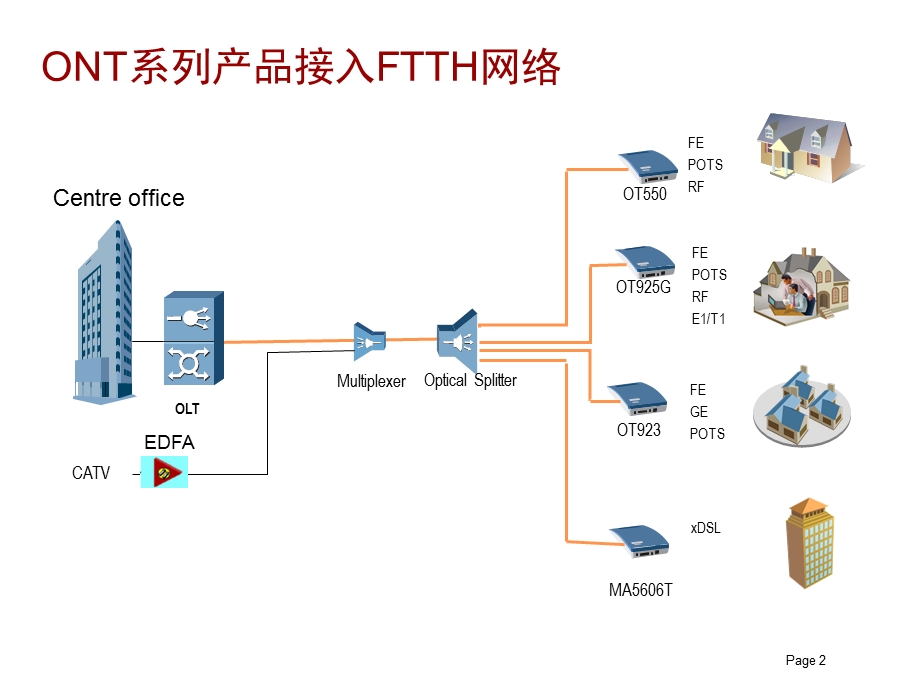 GPON关键技术之ONT.ppt_第2页