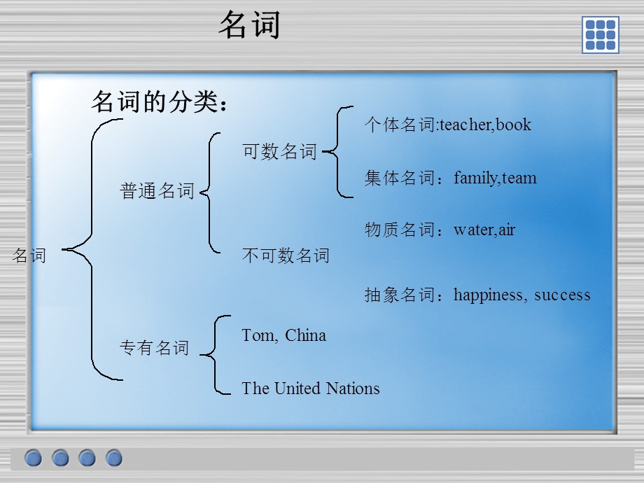 lecture2名词所有格与冠词.ppt_第2页