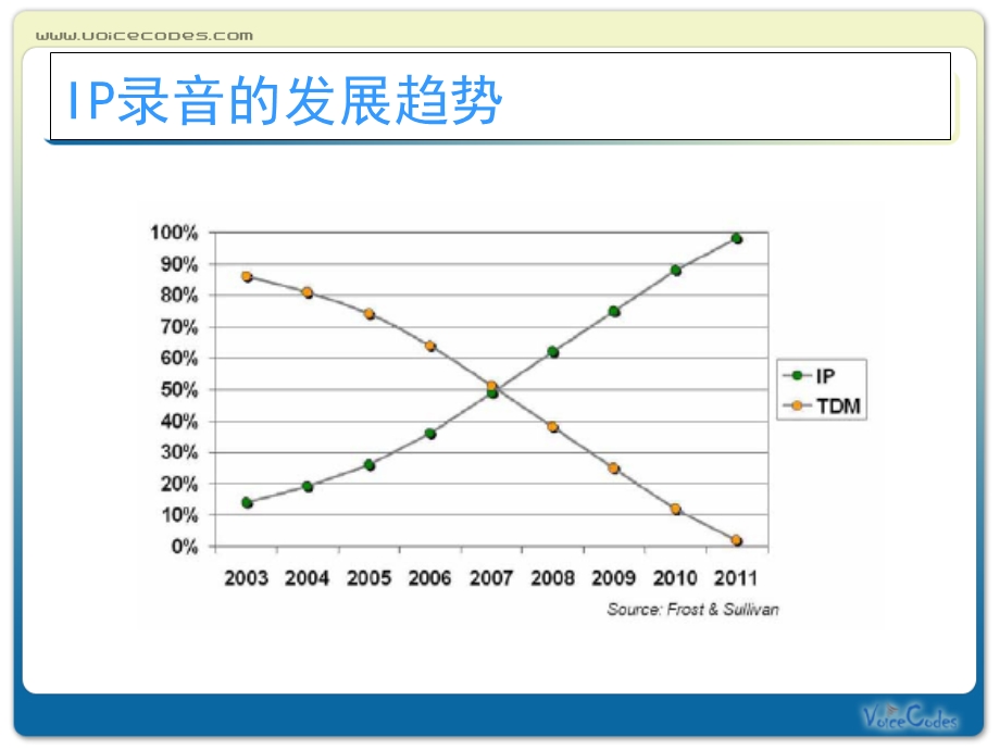 IP录音解决方案(年会).ppt_第3页