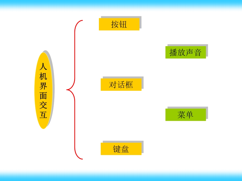 Labview的高级应用(人机交互界面).ppt_第3页