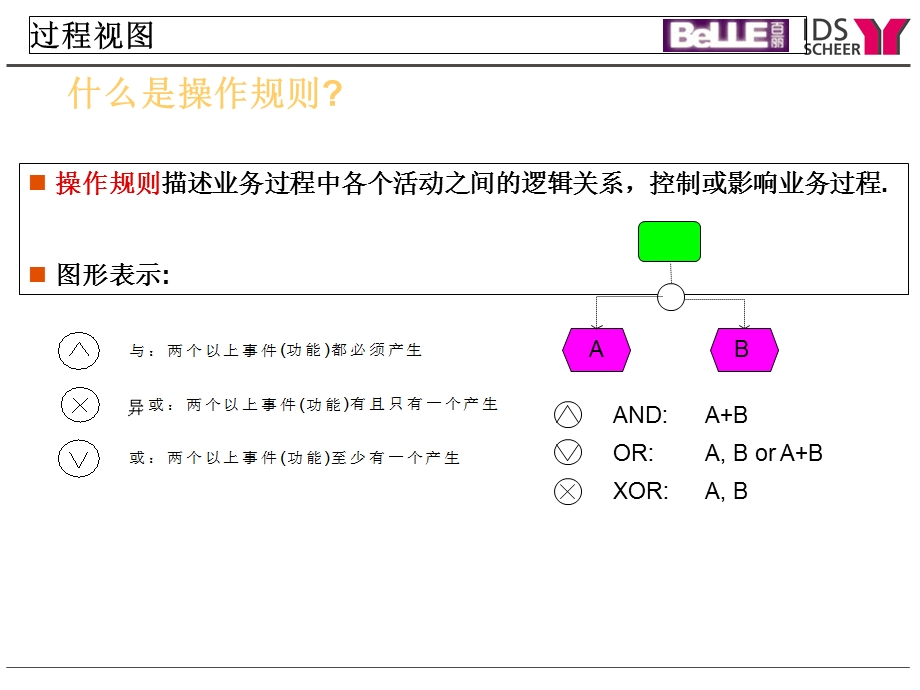 ARIS(Toolset)工具集培训(中).ppt_第3页