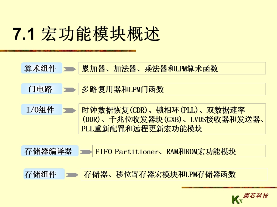 EDA技术使用教程课后答案第7章.ppt_第2页