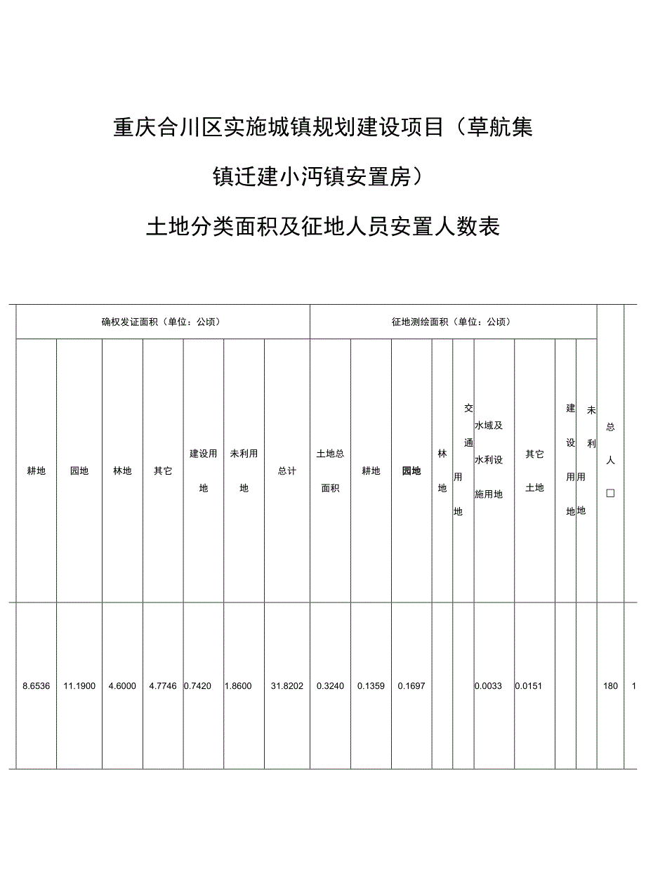 重庆合川区实施城镇规划建设项目草航集镇迁建小沔镇安置房.docx_第1页