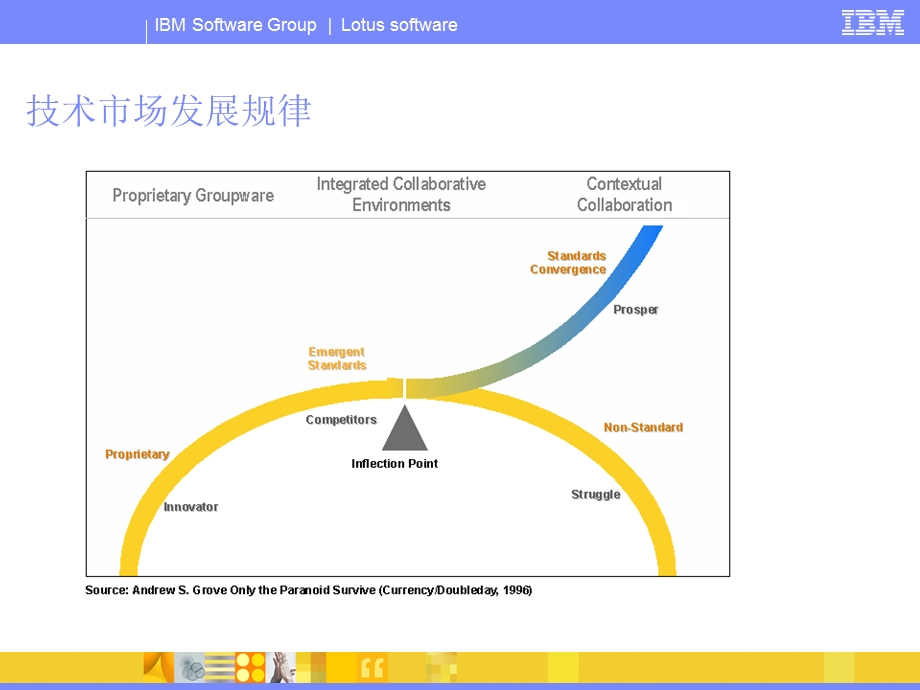 IBMLotusNotesDomino系统功能介绍.ppt_第2页