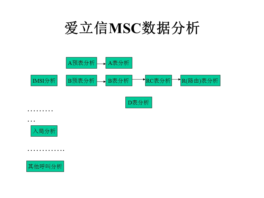 MSC局数据设置原则.ppt_第2页