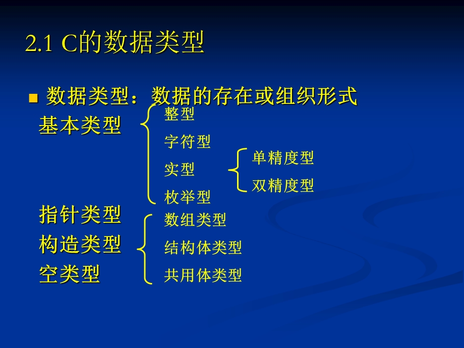 C语言第二章数据类型、运算符与表达式A.ppt_第3页