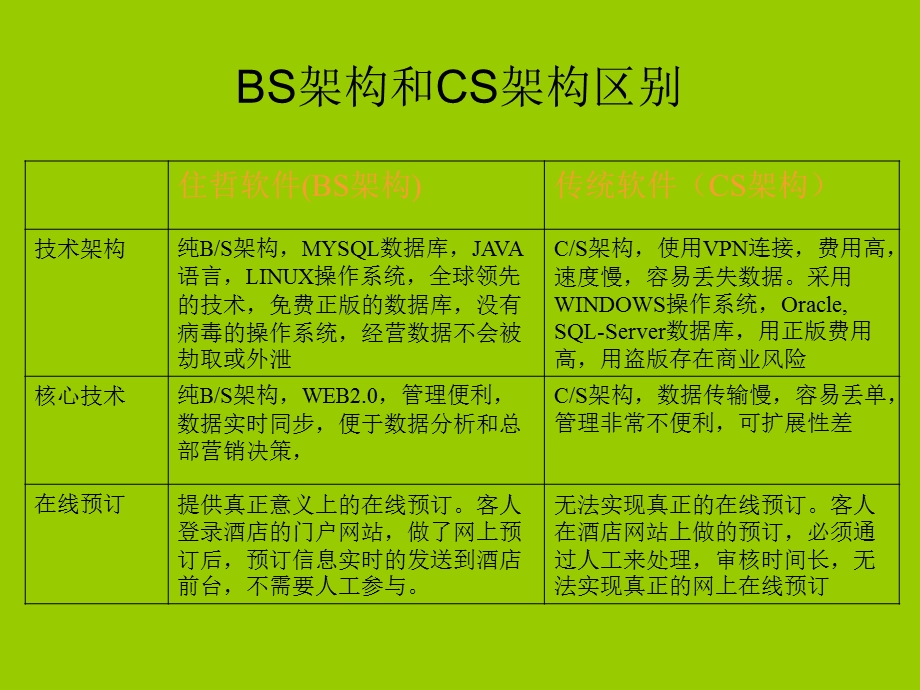 BS架构和CS架构的区别.ppt_第1页