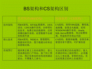 BS架构和CS架构的区别.ppt