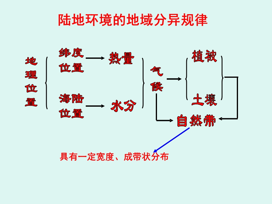 good优-地理环境的差异性.ppt_第2页